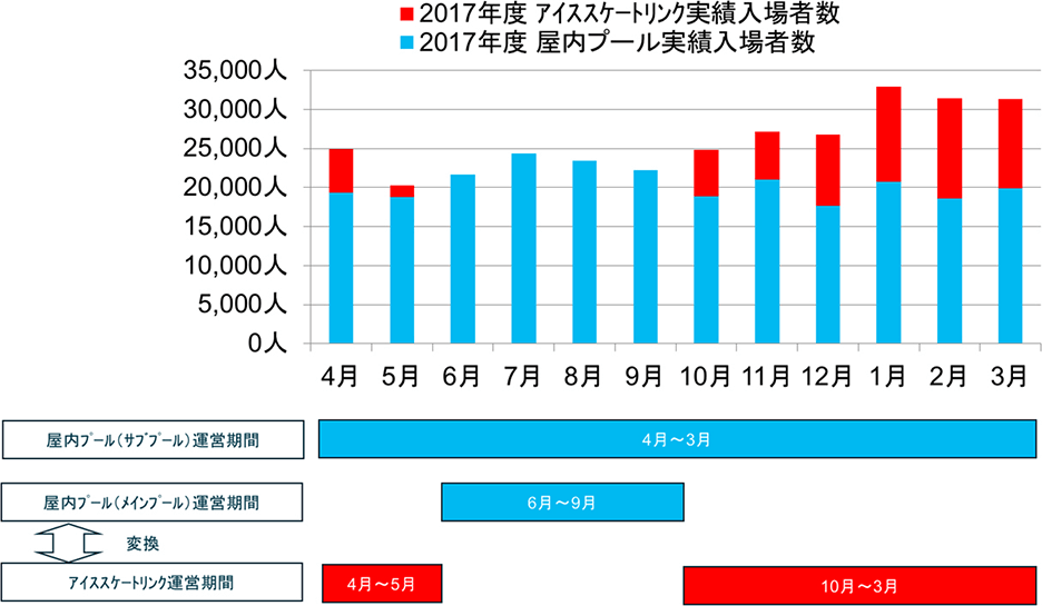 尼崎スポーツの森の実績(2017年4月~2018年3月)のグラフ