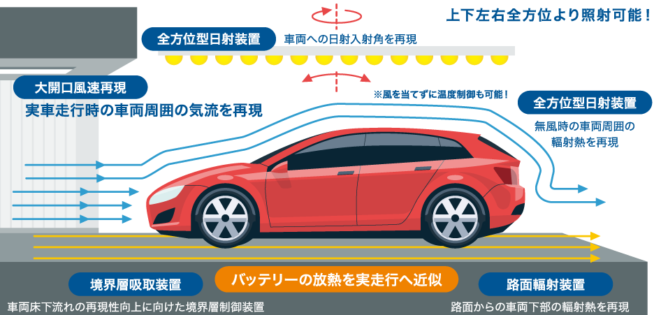 三菱重工冷熱 全方位型日射装置 大開口風速再現 境界層吸取装置 路面輻射装置