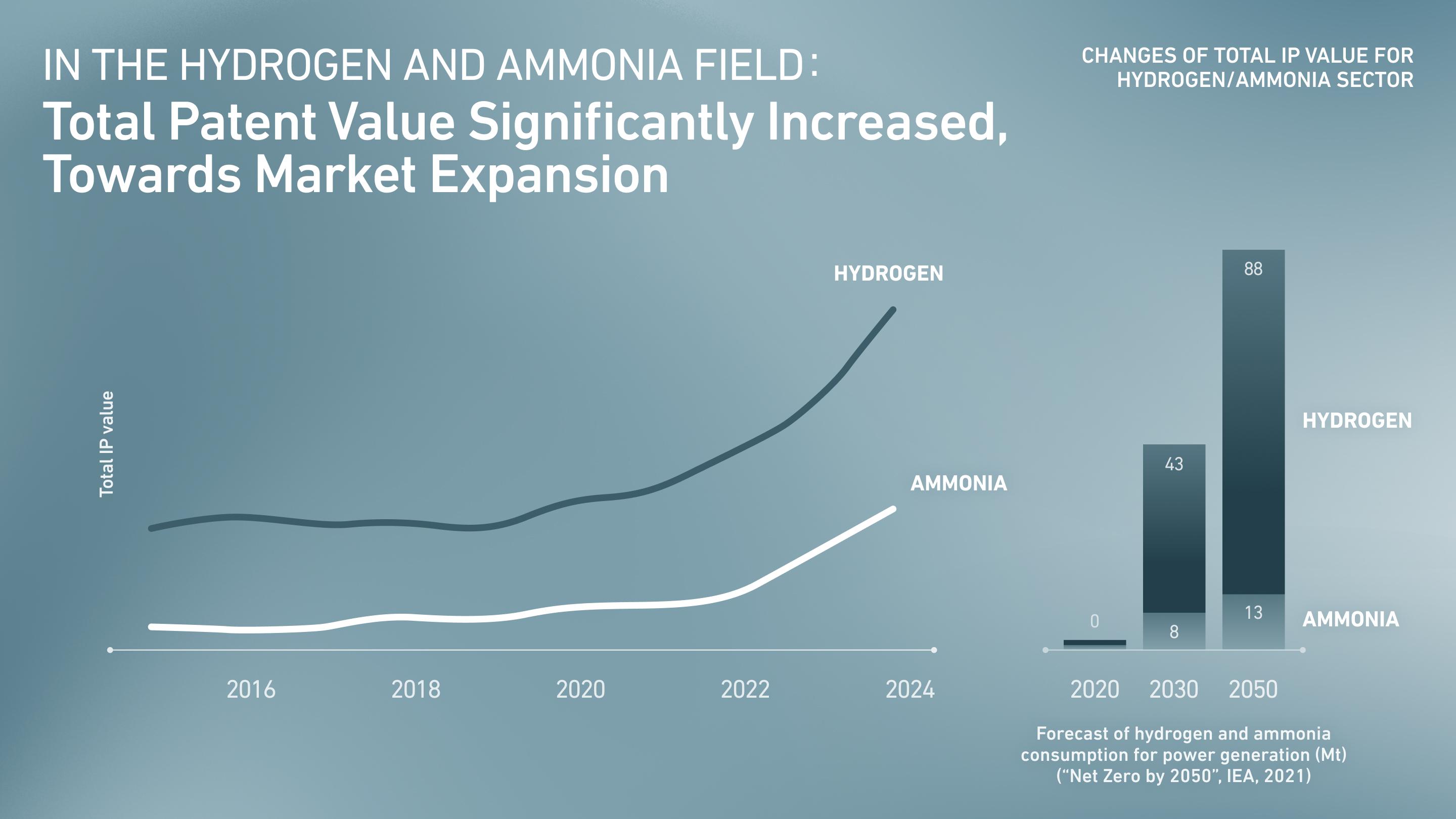 In the Hydrogen and Ammonia Field: Total Patent Value Significantly Increased, Towards Market Expansion